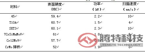 表1 典型材料淬火获得的硬度及工艺参数