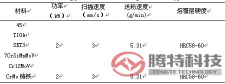 表2 典型材料激光熔覆工艺参数及熔覆层硬度
